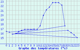 Courbe de tempratures pour Renwez (08)