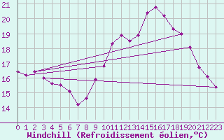 Courbe du refroidissement olien pour La Rochelle - Aerodrome (17)