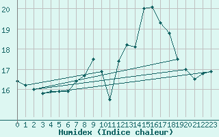 Courbe de l'humidex pour Lisbonne (Po)
