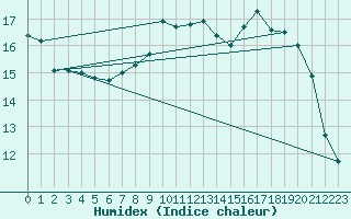 Courbe de l'humidex pour Fister Sigmundstad