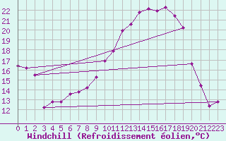 Courbe du refroidissement olien pour Ble / Mulhouse (68)
