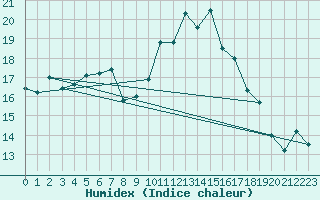 Courbe de l'humidex pour Biscarrosse (40)