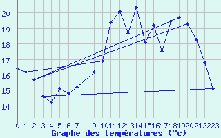 Courbe de tempratures pour Herserange (54)