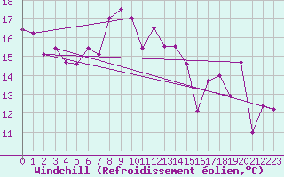 Courbe du refroidissement olien pour Chieming