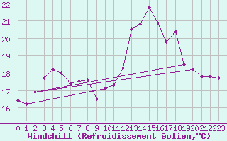 Courbe du refroidissement olien pour Ploumanac