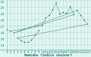 Courbe de l'humidex pour Le Havre - Octeville (76)