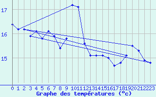 Courbe de tempratures pour Leucate (11)