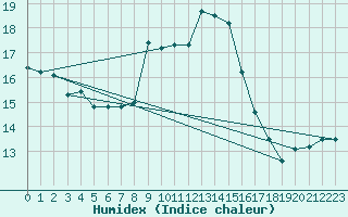 Courbe de l'humidex pour Brescia / Ghedi