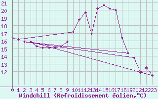 Courbe du refroidissement olien pour Bergerac (24)