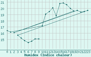 Courbe de l'humidex pour Saint-Brieuc (22)
