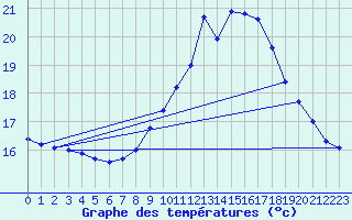 Courbe de tempratures pour Perpignan (66)