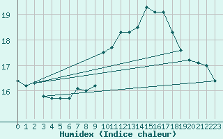Courbe de l'humidex pour Cabauw Tower