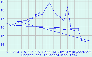 Courbe de tempratures pour Ile Rousse (2B)