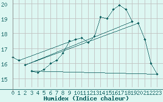 Courbe de l'humidex pour Lille (59)