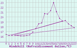 Courbe du refroidissement olien pour Voiron (38)