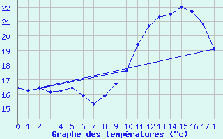 Courbe de tempratures pour Grammond (42)