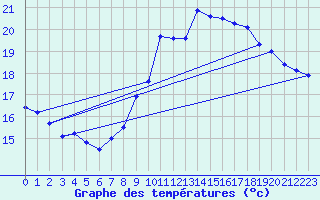 Courbe de tempratures pour Dunkerque (59)