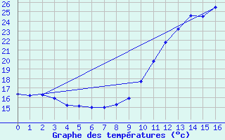 Courbe de tempratures pour Colmar-Ouest (68)