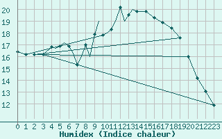 Courbe de l'humidex pour Diepholz