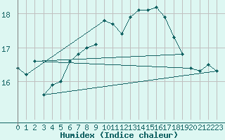 Courbe de l'humidex pour Bares