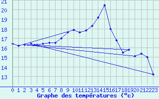 Courbe de tempratures pour Landivisiau (29)