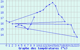 Courbe de tempratures pour Propriano (2A)