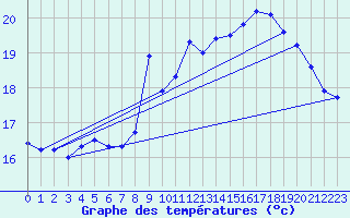 Courbe de tempratures pour Pointe de Chassiron (17)