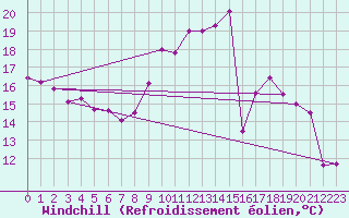Courbe du refroidissement olien pour Mcon (71)