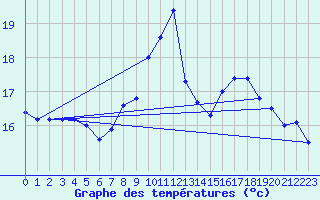 Courbe de tempratures pour Cap Sagro (2B)