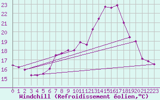 Courbe du refroidissement olien pour Constance (All)