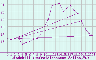 Courbe du refroidissement olien pour Ile de Batz (29)