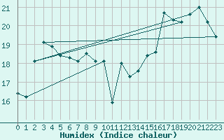 Courbe de l'humidex pour Calais / Marck (62)