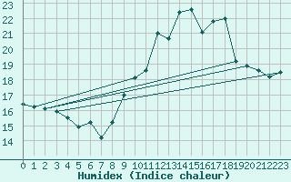 Courbe de l'humidex pour Ste (34)