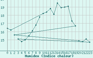 Courbe de l'humidex pour Warcop Range