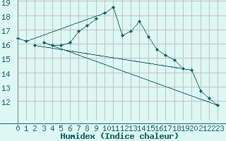 Courbe de l'humidex pour Weitensfeld