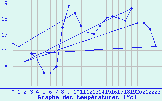 Courbe de tempratures pour Lesko