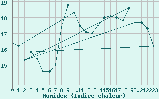 Courbe de l'humidex pour Lesko