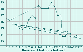 Courbe de l'humidex pour Geilenkirchen