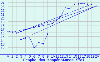 Courbe de tempratures pour Guret (23)