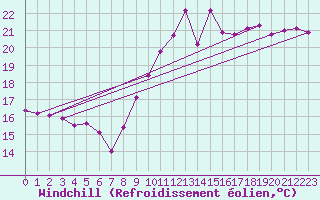 Courbe du refroidissement olien pour Dieppe (76)