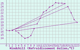 Courbe du refroidissement olien pour Saint-Georges-d