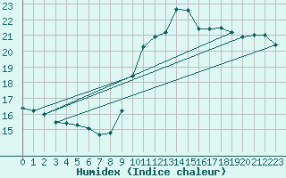 Courbe de l'humidex pour Abbeville (80)