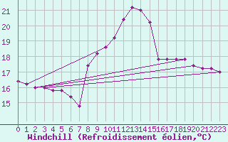 Courbe du refroidissement olien pour Capo Bellavista