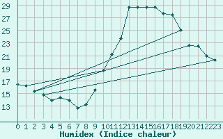 Courbe de l'humidex pour Orschwiller (67)