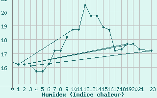 Courbe de l'humidex pour Kelibia