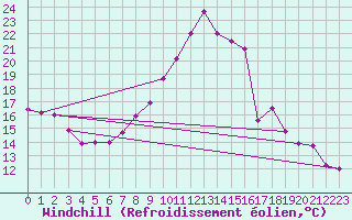Courbe du refroidissement olien pour Wittering