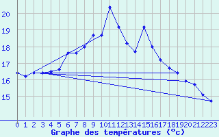 Courbe de tempratures pour Weihenstephan