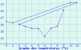 Courbe de tempratures pour Laegern