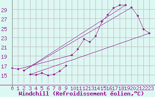 Courbe du refroidissement olien pour Saint-Nazaire (44)