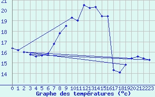Courbe de tempratures pour Saint-Jean-de-Vedas (34)